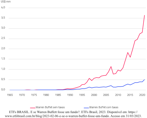 Evolução do Investimento de US$ 100.00